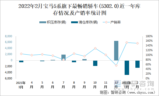 2022年2月宝马5系旗下最畅销轿车(5302.0)近一年库存情况及产销率统计图