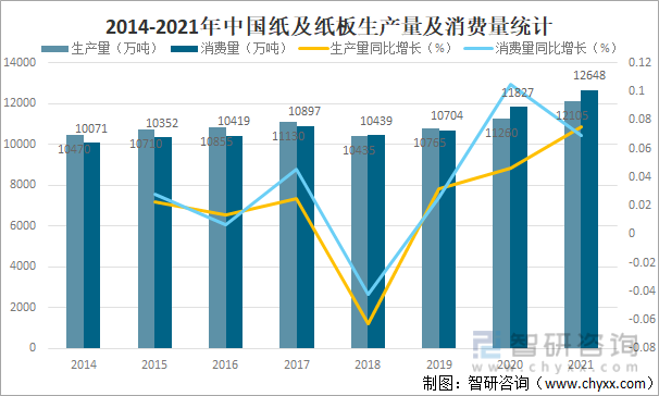 2014-2021年中国纸及纸板生产量及消费量统计