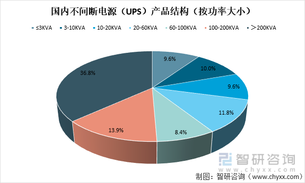 我国不间断电源（UPS）产品结构按功率大小看，功率>200KVA的UPS电源市场占比最多，占比达36.8%；功率100-200KVA占比13.9%，功率60-100KVA占比8.4%。国内不间断电源（UPS）产品结构（按功率大小）