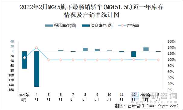 2022年2月MGi5旗下最畅销轿车(MGi51.5L)近一年库存情况及产销率统计图