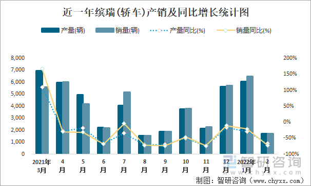 近一年缤瑞(轿车)产销及同比增长统计图