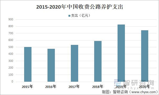 2015-2020年中国收费公路养护支出