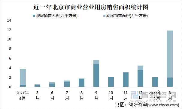 近一年北京市商业营业用房销售面积统计图