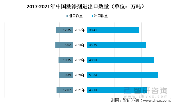 2017-2021年中国洗涤剂进出口数量（单位：万吨）
