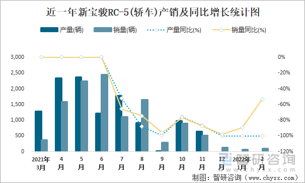 近一年新宝骏RC-5(轿车)产销及同比增长统计图