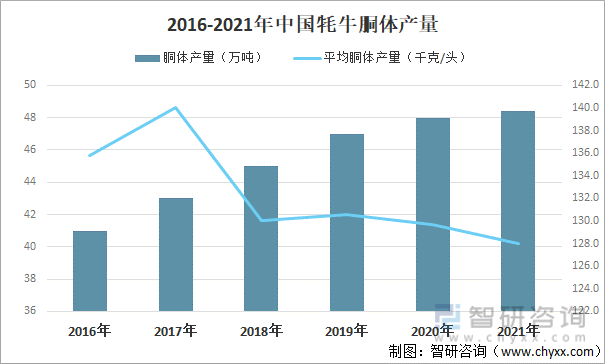 2016-2021年中国牦牛胴体产量