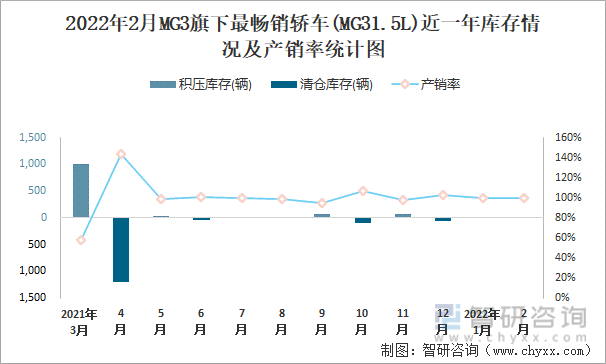 2022年2月MG3旗下最畅销轿车(MG31.5L)近一年库存情况及产销率统计图