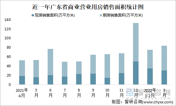 近一年广东省商业营业用房销售面积统计图