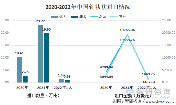 2020-2022年中国针状焦进口情况