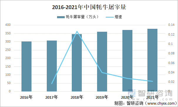 2016-2021年中国牦牛屠宰量