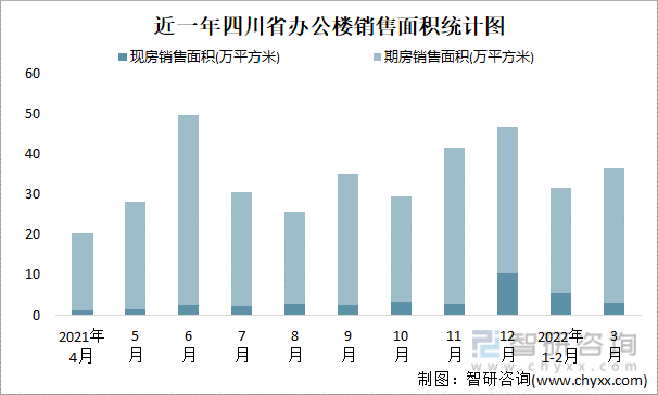 近一年四川省办公楼销售面积统计图