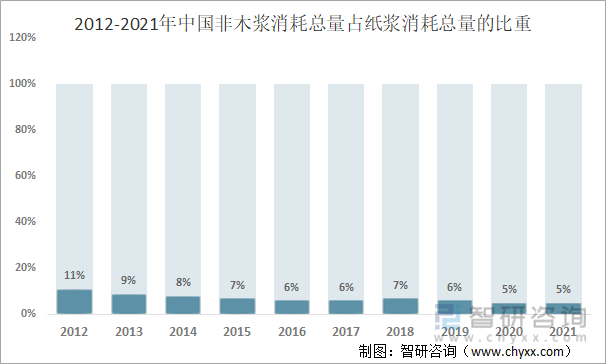 2012-2021年中国非木浆消耗总量占纸浆消耗总量的比重