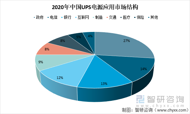 2020年中国UPS电源应用市场结构