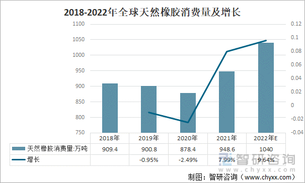 2018-2022年全球天然橡胶消费量及增长