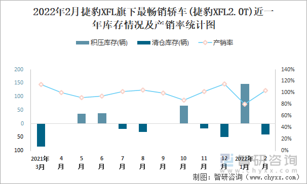 2022年2月捷豹XFL旗下最畅销轿车(捷豹XFL2.0T)近一年库存情况及产销率统计图