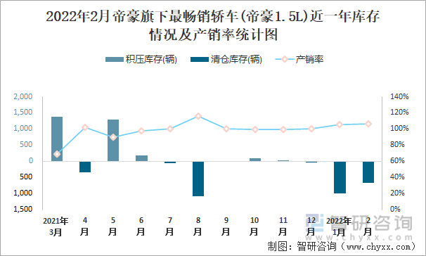 2022年2月帝豪旗下最畅销轿车(帝豪1.5L)近一年库存情况及产销率统计图