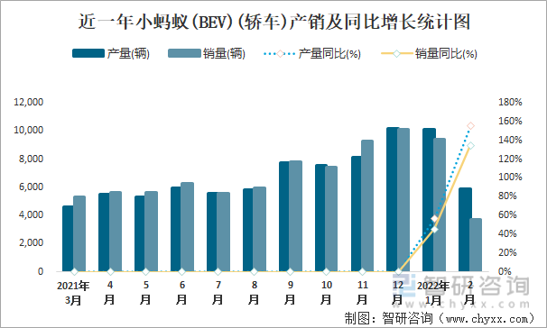 近一年小蚂蚁(BEV)(轿车)产销及同比增长统计图