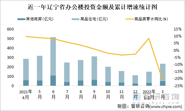 近一年辽宁省办公楼投资金额及累计增速统计图