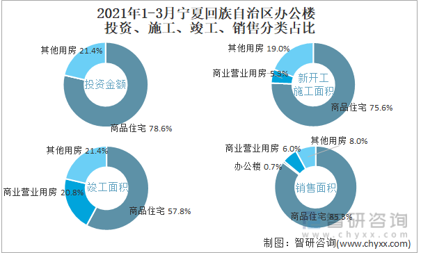 2022年1-3月宁夏回族自治区办公楼投资、施工、竣工、销售分类占比