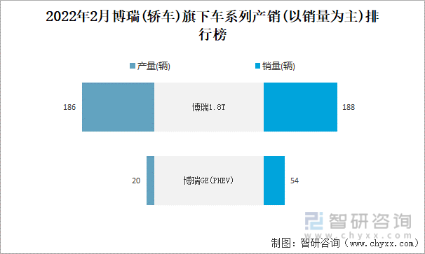 2022年2月博瑞(轿车)旗下车系列产销(以销量为主)排行榜