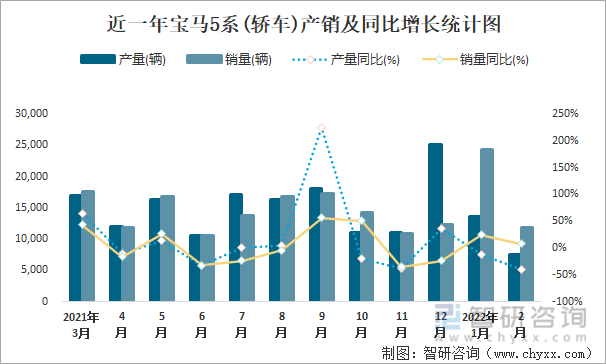 近一年宝马5系(轿车)产销及同比增长统计图