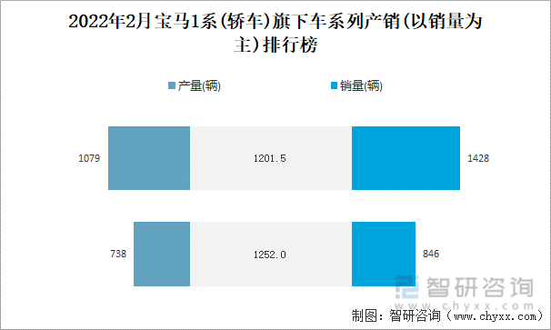 2022年2月宝马1系(轿车)旗下车系列产销(以销量为主)排行榜