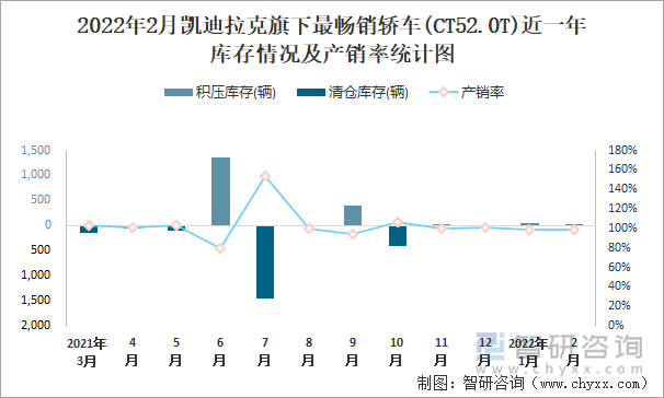 2022年2月凱迪拉克旗下最暢銷(xiāo)轎車(chē)(CT52.0T)近一年庫(kù)存情況及產(chǎn)銷(xiāo)率統(tǒng)計(jì)圖