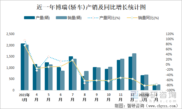 近一年博瑞(轿车)产销及同比增长统计图