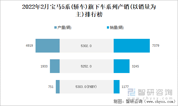 2022年2月宝马5系(轿车)旗下车系列产销(以销量为主)排行榜