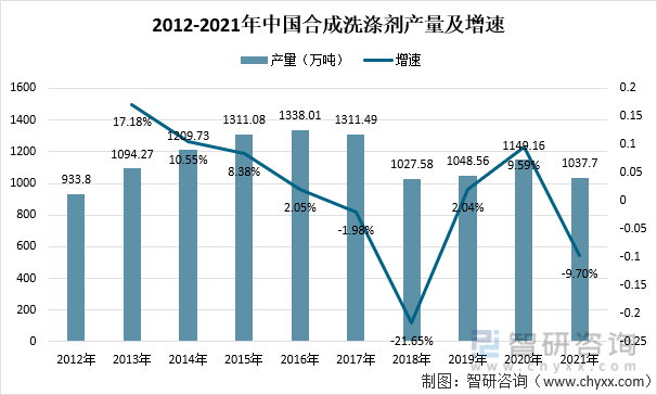 2012-2021年中国合成洗涤剂产量及增速