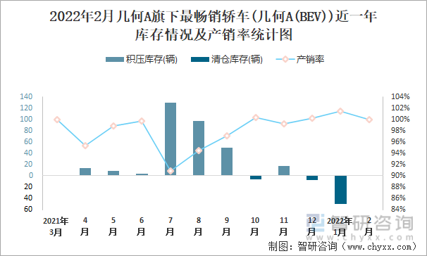 2022年2月几何A旗下最畅销轿车(几何A(BEV))近一年库存情况及产销率统计图