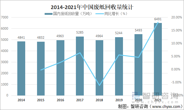 2014-2021年中国废纸回收量统计