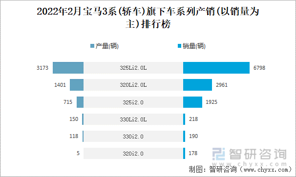 2022年2月宝马3系(轿车)旗下车系列产销(以销量为主)排行榜