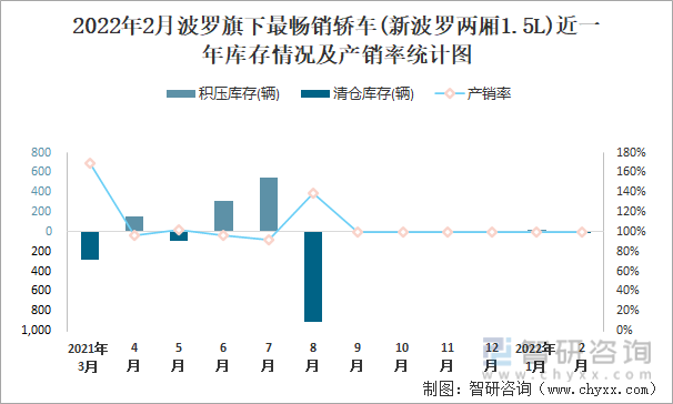 2022年2月波罗旗下最畅销轿车(新波罗两厢1.5L)近一年库存情况及产销率统计图