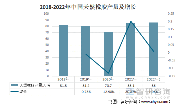 2018-2022年中国天然橡胶产量及增长