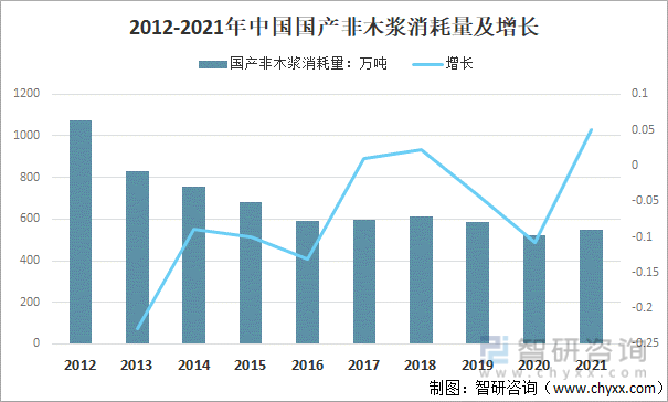 2012-2021年中国国产非木浆消耗量及增长