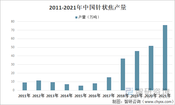 2011-2021年中国针状焦产量