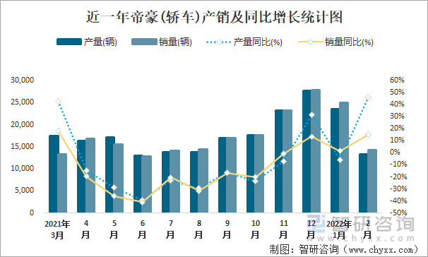 近一年帝豪(轿车)产销及同比增长统计图