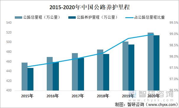2015-2020年中国公路养护里程