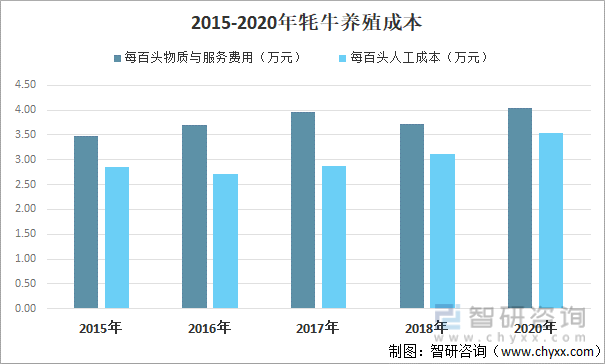 2015-2020年牦牛養殖成本