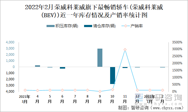 2022年2月荣威科莱威旗下最畅销轿车(荣威科莱威(BEV))近一年库存情况及产销率统计图