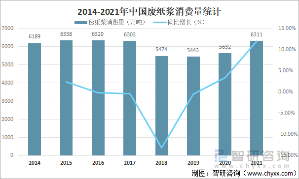 2014-2021年中国废纸浆消费量统计