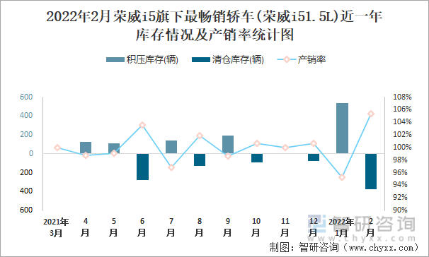 2022年2月荣威i5旗下最畅销轿车(荣威i51.5L)近一年库存情况及产销率统计图