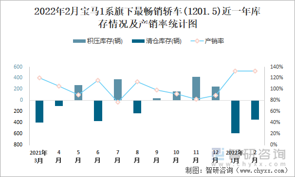 2022年2月宝马1系旗下最畅销轿车(1201.5)近一年库存情况及产销率统计图