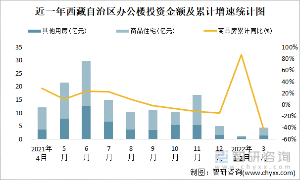 近一年西藏自治区办公楼投资金额及累计增速统计图