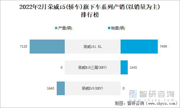 2022年2月荣威i5(轿车)旗下车系列产销(以销量为主)排行榜