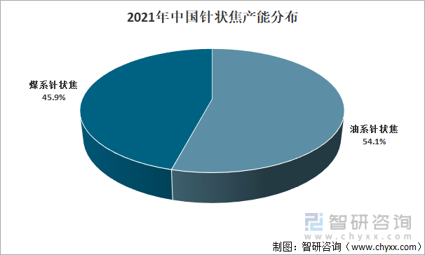 2021年中国针状焦产能分布