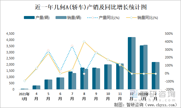 近一年几何A(轿车)产销及同比增长统计图