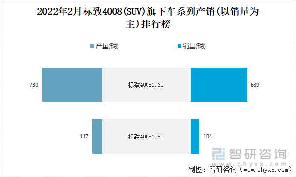 2022年2月标致4008旗下车系列产销(以销量为主)排行榜