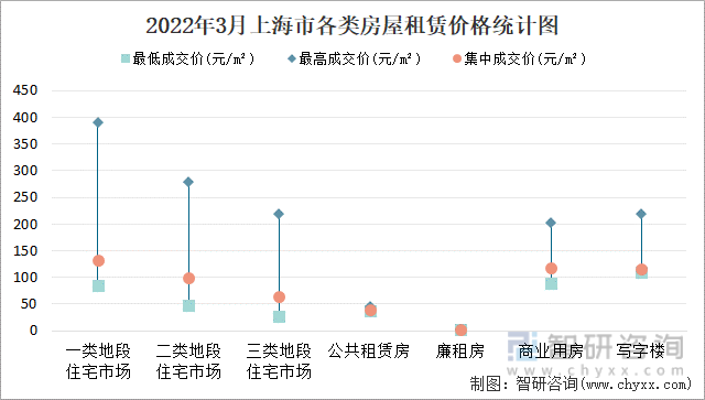 2022年3月上海市各类房屋租赁价格统计图